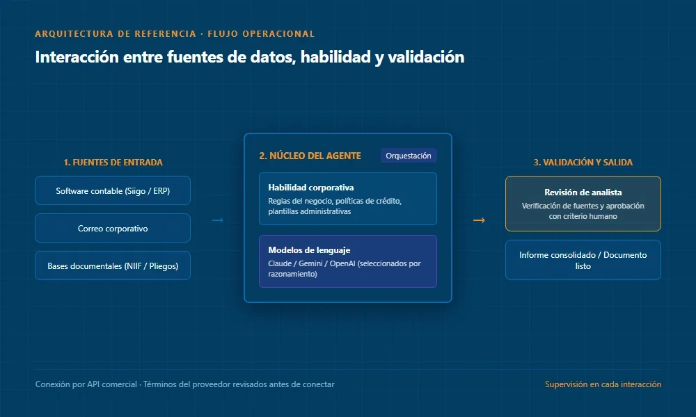 Esquema técnico de un agente de IA corporativo con fuentes de datos, núcleo de reglas y validación humana