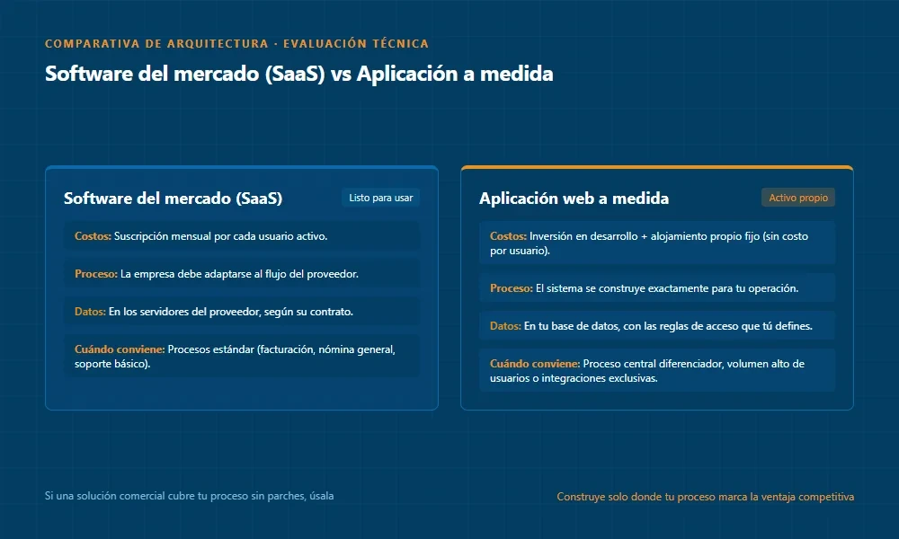 Comparativa en dos columnas entre software del mercado (SaaS) y aplicación web propia: costos, proceso, datos y cuándo conviene cada uno