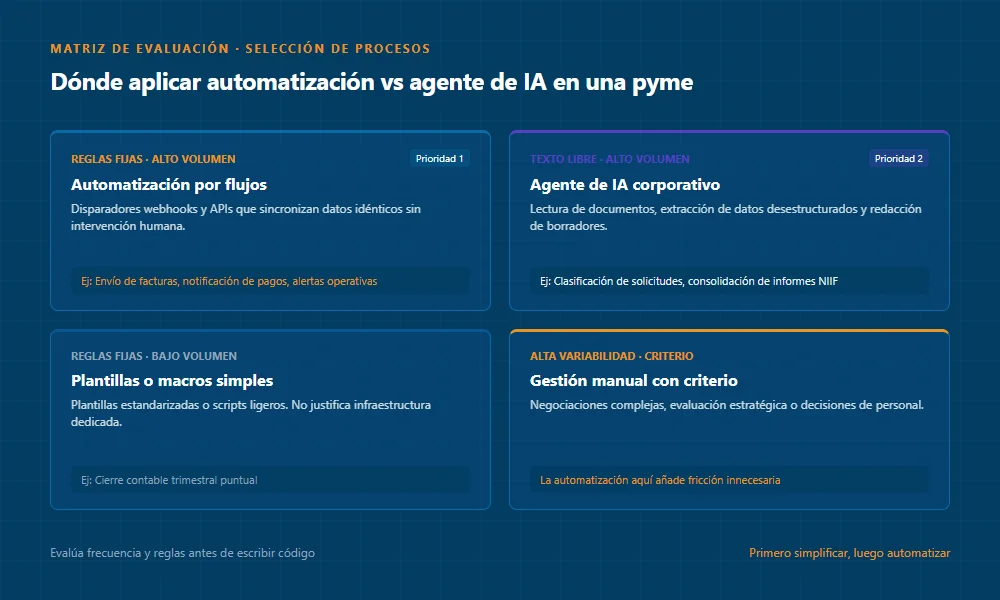 Matriz de cuatro cuadrantes que separa automatización por flujos, agente de IA, plantillas simples y gestión manual según volumen y variabilidad de la tarea