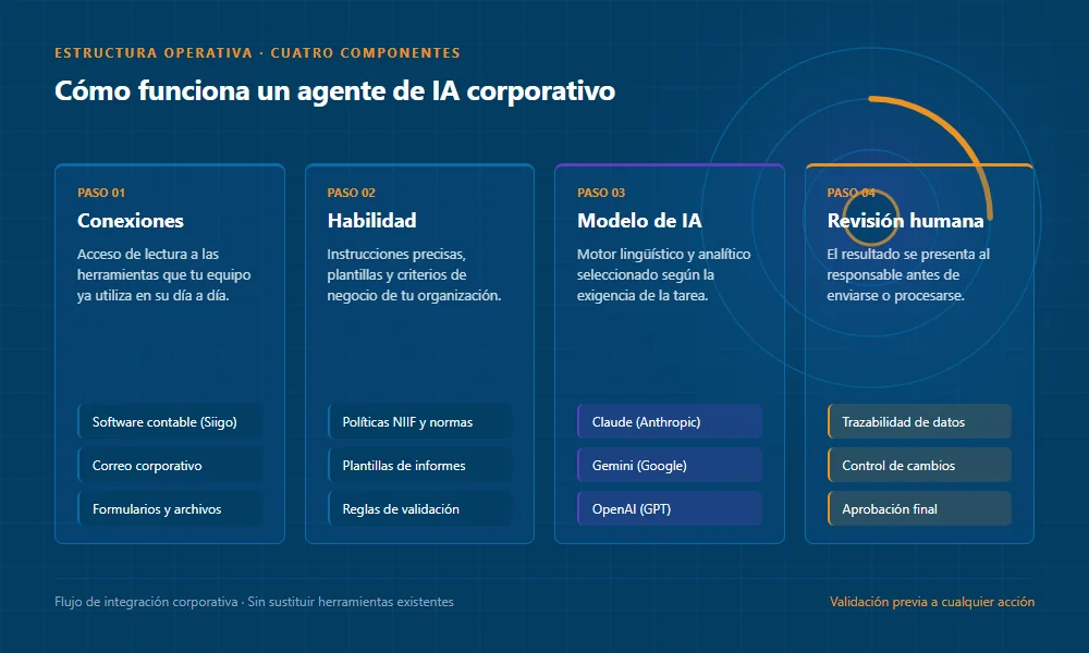 Esquema de un agente de IA corporativo en cuatro pasos: conexiones al software contable, el correo y los formularios; habilidad con políticas y plantillas; modelo de IA (Claude, Gemini u OpenAI); y revisión humana antes de enviar