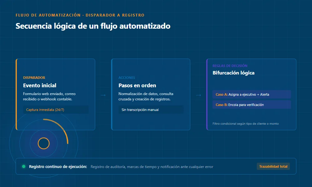 Diagrama de un flujo automatizado: un disparador, pasos en orden sin transcripción manual y reglas que bifurcan cada caso, con registro continuo de cada ejecución